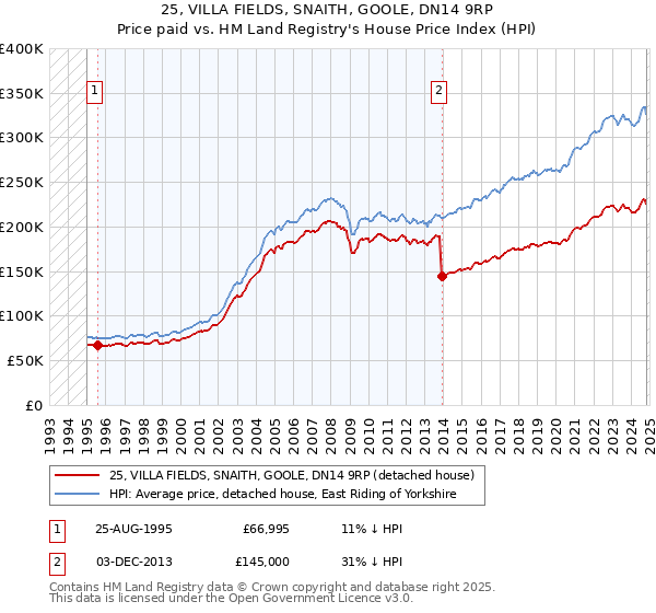 25, VILLA FIELDS, SNAITH, GOOLE, DN14 9RP: Price paid vs HM Land Registry's House Price Index