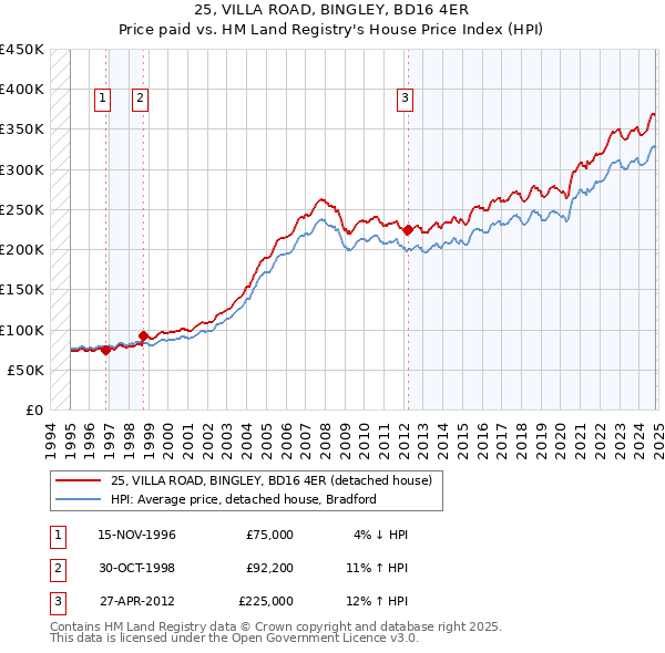 25, VILLA ROAD, BINGLEY, BD16 4ER: Price paid vs HM Land Registry's House Price Index