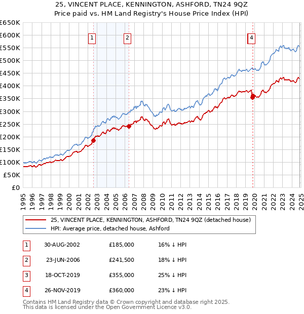 25, VINCENT PLACE, KENNINGTON, ASHFORD, TN24 9QZ: Price paid vs HM Land Registry's House Price Index