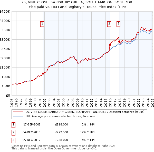 25, VINE CLOSE, SARISBURY GREEN, SOUTHAMPTON, SO31 7DB: Price paid vs HM Land Registry's House Price Index