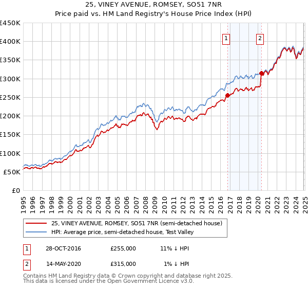 25, VINEY AVENUE, ROMSEY, SO51 7NR: Price paid vs HM Land Registry's House Price Index