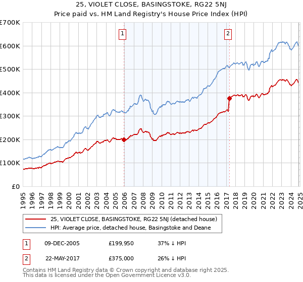 25, VIOLET CLOSE, BASINGSTOKE, RG22 5NJ: Price paid vs HM Land Registry's House Price Index