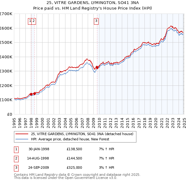 25, VITRE GARDENS, LYMINGTON, SO41 3NA: Price paid vs HM Land Registry's House Price Index