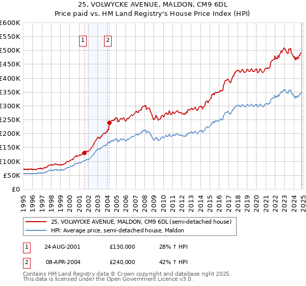 25, VOLWYCKE AVENUE, MALDON, CM9 6DL: Price paid vs HM Land Registry's House Price Index