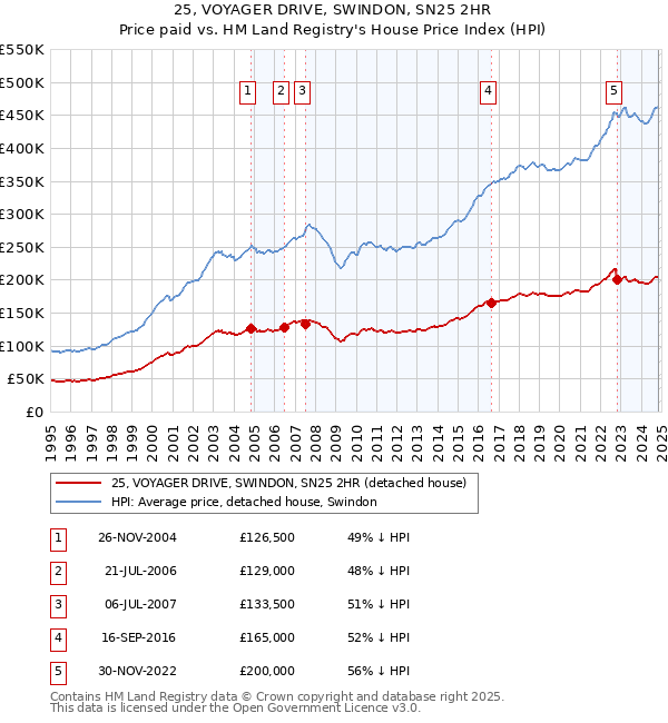 25, VOYAGER DRIVE, SWINDON, SN25 2HR: Price paid vs HM Land Registry's House Price Index