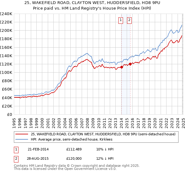 25, WAKEFIELD ROAD, CLAYTON WEST, HUDDERSFIELD, HD8 9PU: Price paid vs HM Land Registry's House Price Index