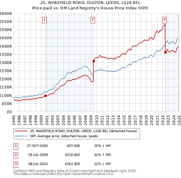 25, WAKEFIELD ROAD, OULTON, LEEDS, LS26 8EL: Price paid vs HM Land Registry's House Price Index