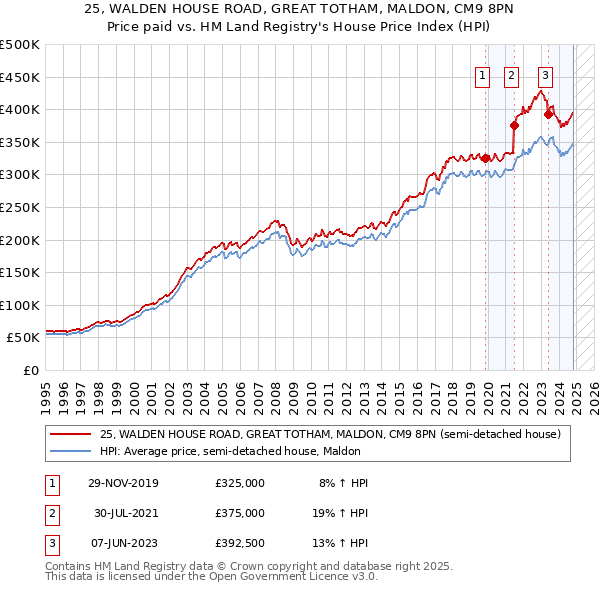 25, WALDEN HOUSE ROAD, GREAT TOTHAM, MALDON, CM9 8PN: Price paid vs HM Land Registry's House Price Index