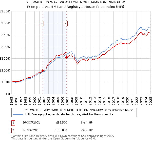 25, WALKERS WAY, WOOTTON, NORTHAMPTON, NN4 6HW: Price paid vs HM Land Registry's House Price Index