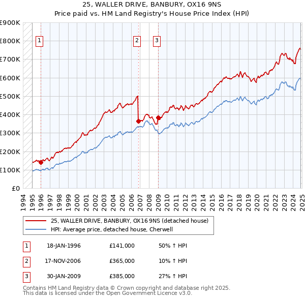 25, WALLER DRIVE, BANBURY, OX16 9NS: Price paid vs HM Land Registry's House Price Index