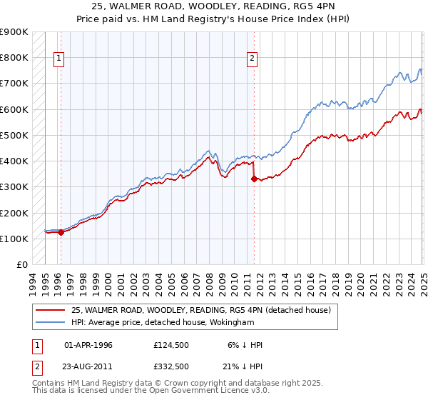 25, WALMER ROAD, WOODLEY, READING, RG5 4PN: Price paid vs HM Land Registry's House Price Index