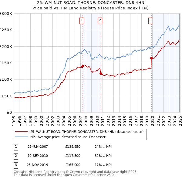 25, WALNUT ROAD, THORNE, DONCASTER, DN8 4HN: Price paid vs HM Land Registry's House Price Index