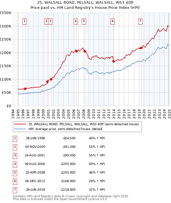 25, WALSALL ROAD, PELSALL, WALSALL, WS3 4DP: Price paid vs HM Land Registry's House Price Index