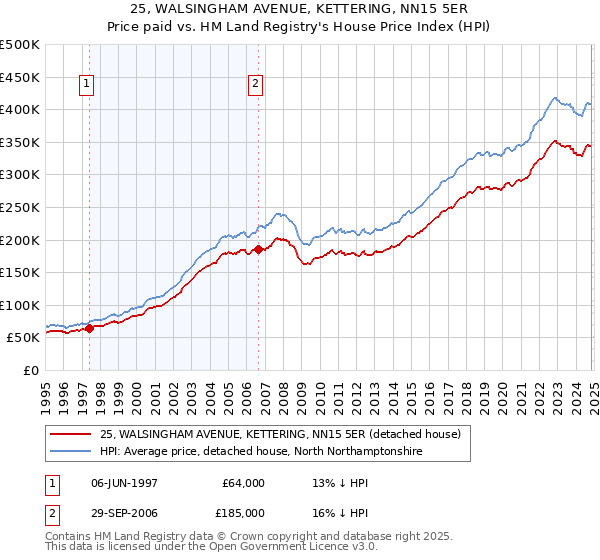 25, WALSINGHAM AVENUE, KETTERING, NN15 5ER: Price paid vs HM Land Registry's House Price Index