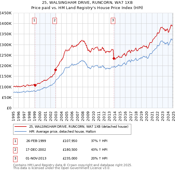 25, WALSINGHAM DRIVE, RUNCORN, WA7 1XB: Price paid vs HM Land Registry's House Price Index