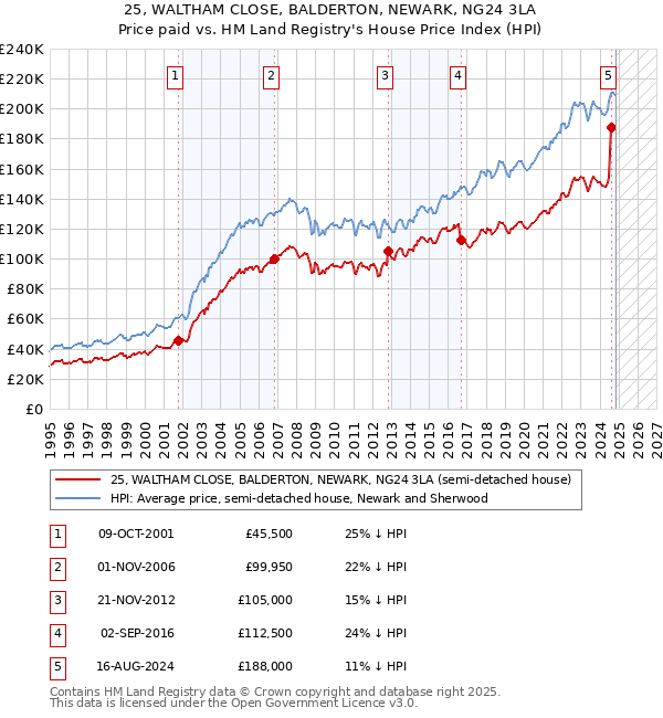 25, WALTHAM CLOSE, BALDERTON, NEWARK, NG24 3LA: Price paid vs HM Land Registry's House Price Index