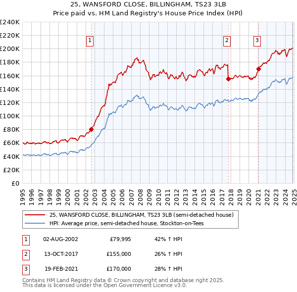 25, WANSFORD CLOSE, BILLINGHAM, TS23 3LB: Price paid vs HM Land Registry's House Price Index