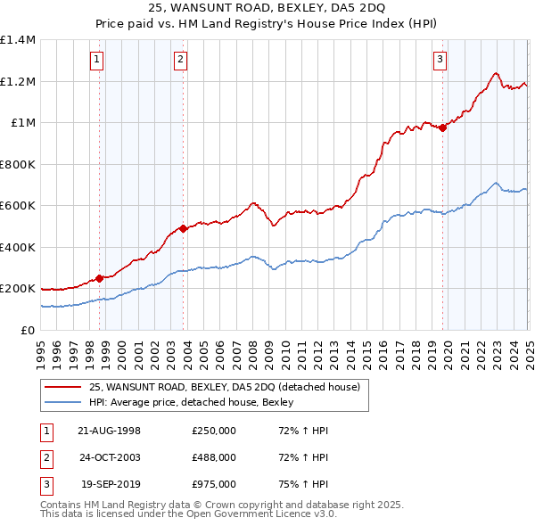 25, WANSUNT ROAD, BEXLEY, DA5 2DQ: Price paid vs HM Land Registry's House Price Index