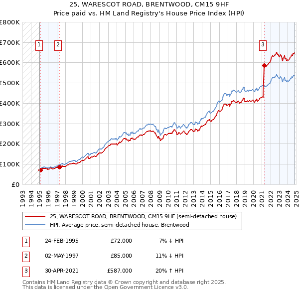 25, WARESCOT ROAD, BRENTWOOD, CM15 9HF: Price paid vs HM Land Registry's House Price Index