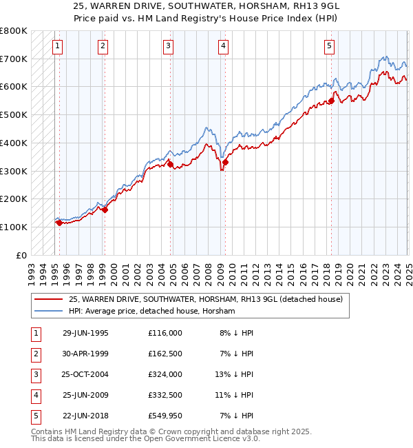 25, WARREN DRIVE, SOUTHWATER, HORSHAM, RH13 9GL: Price paid vs HM Land Registry's House Price Index