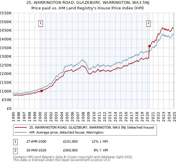 25, WARRINGTON ROAD, GLAZEBURY, WARRINGTON, WA3 5NJ: Price paid vs HM Land Registry's House Price Index