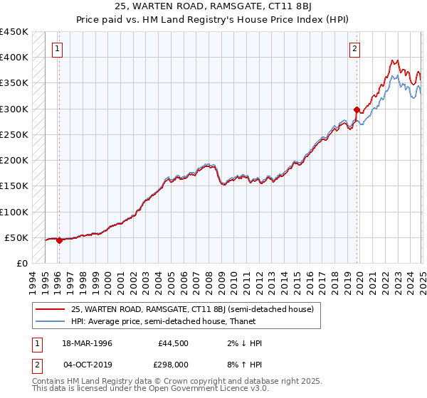 25, WARTEN ROAD, RAMSGATE, CT11 8BJ: Price paid vs HM Land Registry's House Price Index