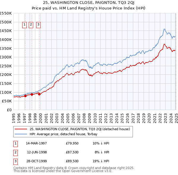 25, WASHINGTON CLOSE, PAIGNTON, TQ3 2QJ: Price paid vs HM Land Registry's House Price Index