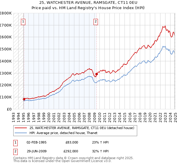 25, WATCHESTER AVENUE, RAMSGATE, CT11 0EU: Price paid vs HM Land Registry's House Price Index