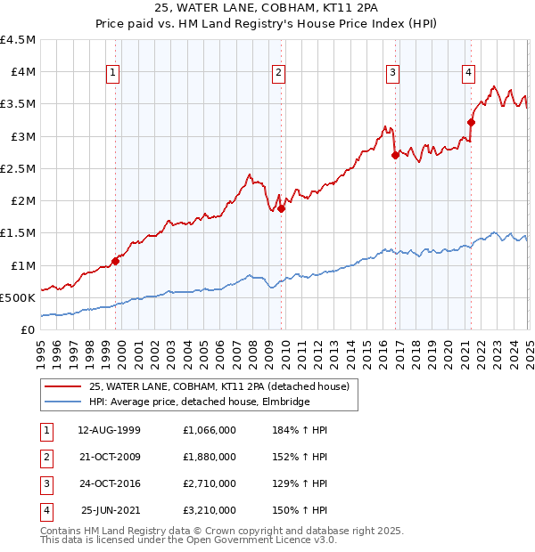 25, WATER LANE, COBHAM, KT11 2PA: Price paid vs HM Land Registry's House Price Index