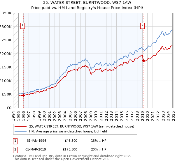 25, WATER STREET, BURNTWOOD, WS7 1AW: Price paid vs HM Land Registry's House Price Index