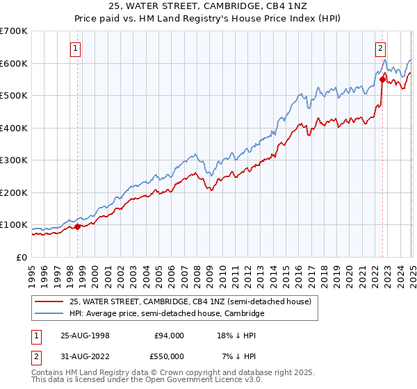 25, WATER STREET, CAMBRIDGE, CB4 1NZ: Price paid vs HM Land Registry's House Price Index