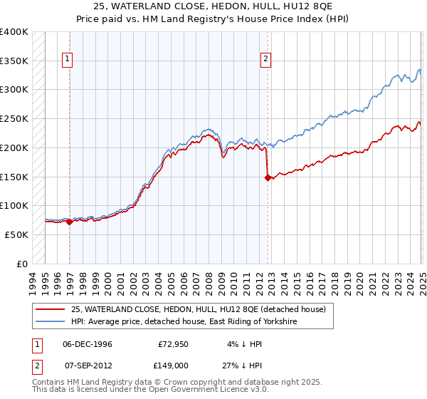 25, WATERLAND CLOSE, HEDON, HULL, HU12 8QE: Price paid vs HM Land Registry's House Price Index