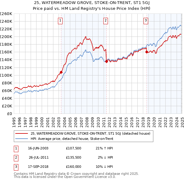 25, WATERMEADOW GROVE, STOKE-ON-TRENT, ST1 5GJ: Price paid vs HM Land Registry's House Price Index