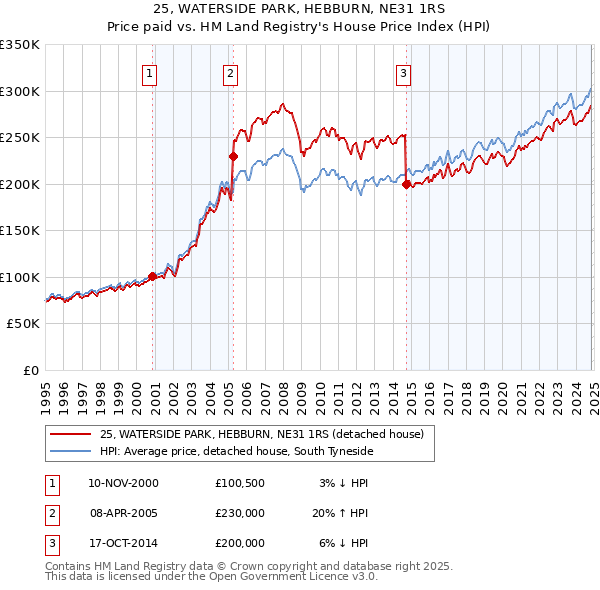 25, WATERSIDE PARK, HEBBURN, NE31 1RS: Price paid vs HM Land Registry's House Price Index