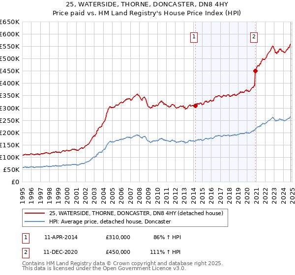 25, WATERSIDE, THORNE, DONCASTER, DN8 4HY: Price paid vs HM Land Registry's House Price Index