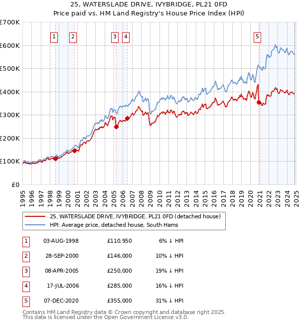 25, WATERSLADE DRIVE, IVYBRIDGE, PL21 0FD: Price paid vs HM Land Registry's House Price Index