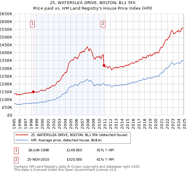 25, WATERSLEA DRIVE, BOLTON, BL1 5FA: Price paid vs HM Land Registry's House Price Index