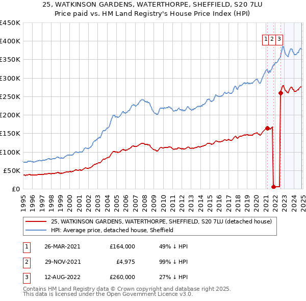 25, WATKINSON GARDENS, WATERTHORPE, SHEFFIELD, S20 7LU: Price paid vs HM Land Registry's House Price Index