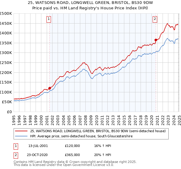 25, WATSONS ROAD, LONGWELL GREEN, BRISTOL, BS30 9DW: Price paid vs HM Land Registry's House Price Index