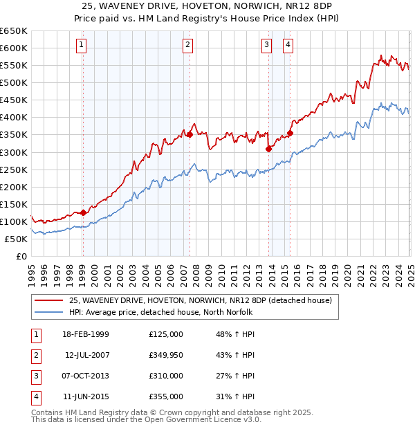 25, WAVENEY DRIVE, HOVETON, NORWICH, NR12 8DP: Price paid vs HM Land Registry's House Price Index