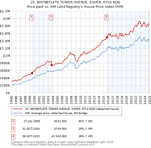 25, WAYNEFLETE TOWER AVENUE, ESHER, KT10 8QQ: Price paid vs HM Land Registry's House Price Index