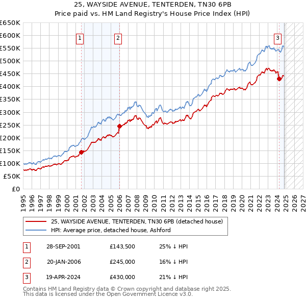 25, WAYSIDE AVENUE, TENTERDEN, TN30 6PB: Price paid vs HM Land Registry's House Price Index