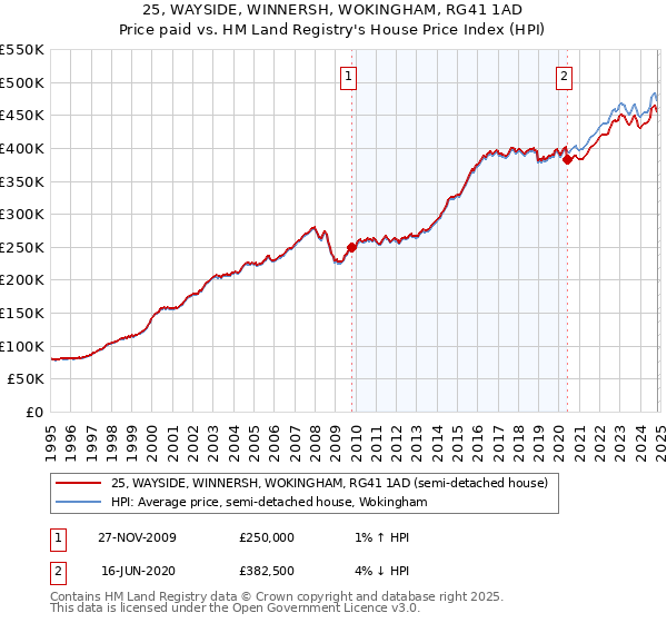 25, WAYSIDE, WINNERSH, WOKINGHAM, RG41 1AD: Price paid vs HM Land Registry's House Price Index