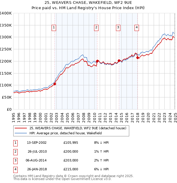 25, WEAVERS CHASE, WAKEFIELD, WF2 9UE: Price paid vs HM Land Registry's House Price Index