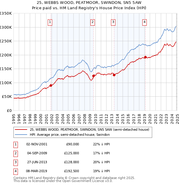 25, WEBBS WOOD, PEATMOOR, SWINDON, SN5 5AW: Price paid vs HM Land Registry's House Price Index