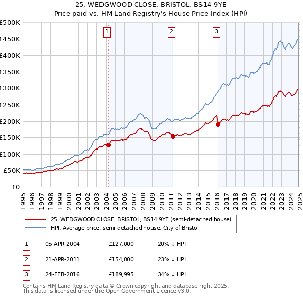 25, WEDGWOOD CLOSE, BRISTOL, BS14 9YE: Price paid vs HM Land Registry's House Price Index