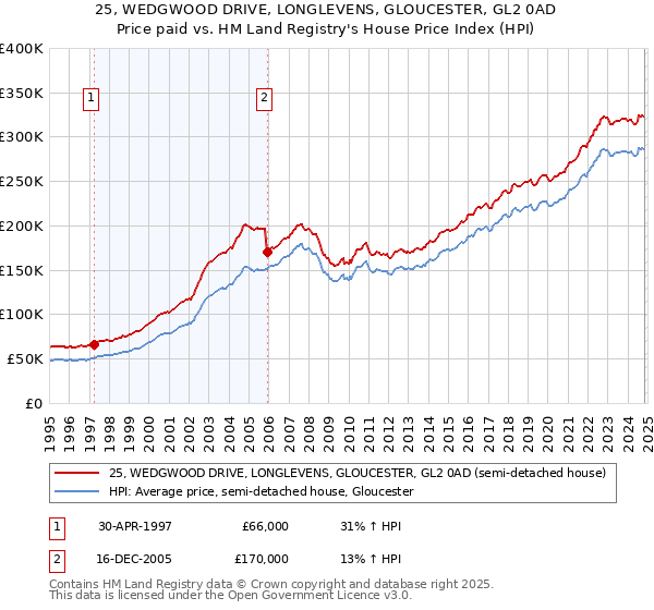 25, WEDGWOOD DRIVE, LONGLEVENS, GLOUCESTER, GL2 0AD: Price paid vs HM Land Registry's House Price Index