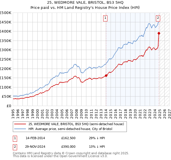 25, WEDMORE VALE, BRISTOL, BS3 5HQ: Price paid vs HM Land Registry's House Price Index