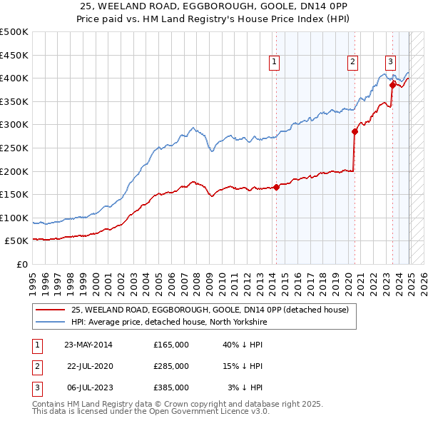 25, WEELAND ROAD, EGGBOROUGH, GOOLE, DN14 0PP: Price paid vs HM Land Registry's House Price Index