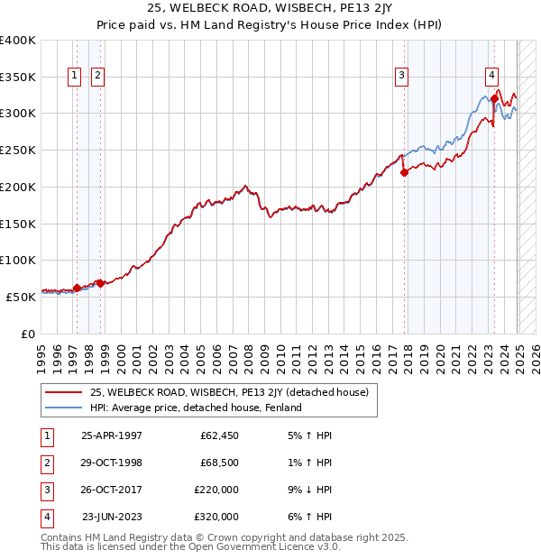 25, WELBECK ROAD, WISBECH, PE13 2JY: Price paid vs HM Land Registry's House Price Index